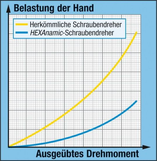 Obrázok Skrutkovac HAZET HEXAnamic® screwdriver 80240